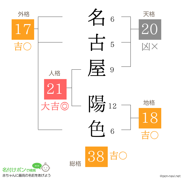 名古屋 陽色さんの姓名判断結果