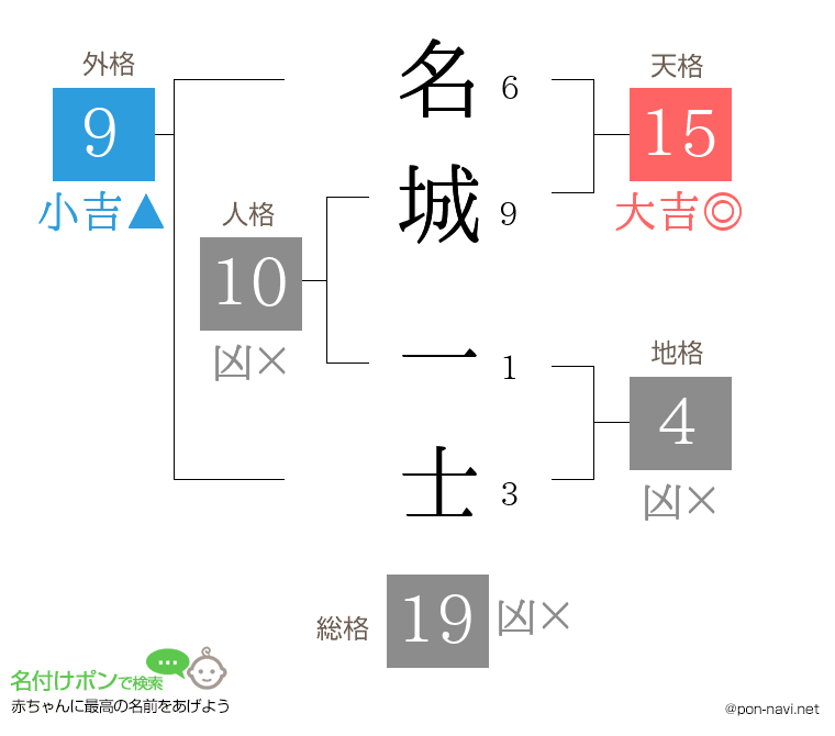 名城 一士さんの姓名判断結果