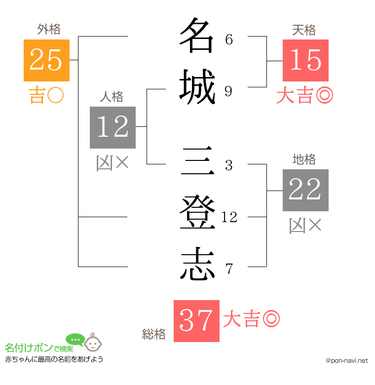 名城 三登志さんの姓名判断結果