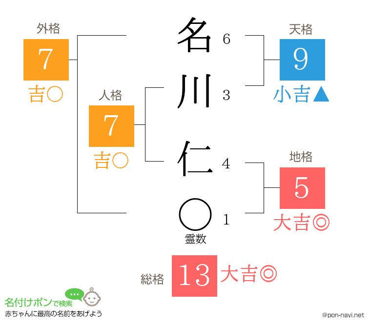 名川 仁さんの姓名判断結果