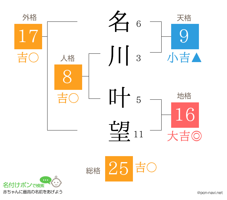 名川 叶望さんの姓名判断結果