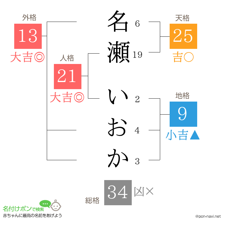 名瀬 いおかさんの姓名判断結果