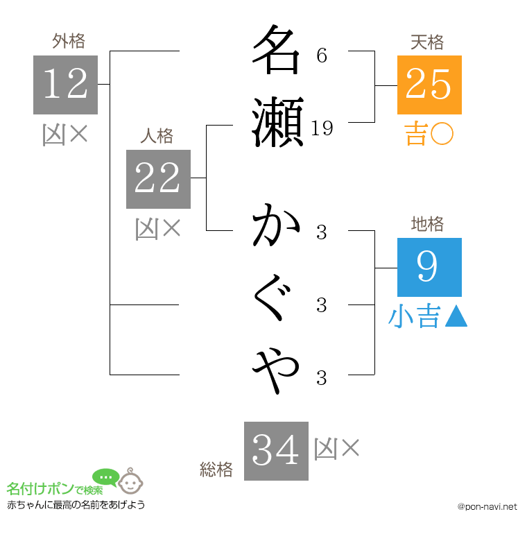 名瀬 かぐやさんの姓名判断結果