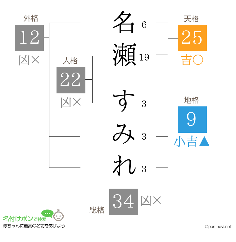 名瀬 すみれさんの姓名判断結果