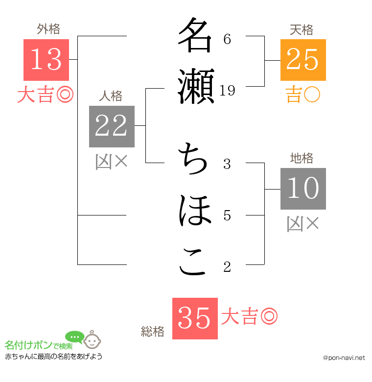名瀬 ちほこさんの姓名判断結果