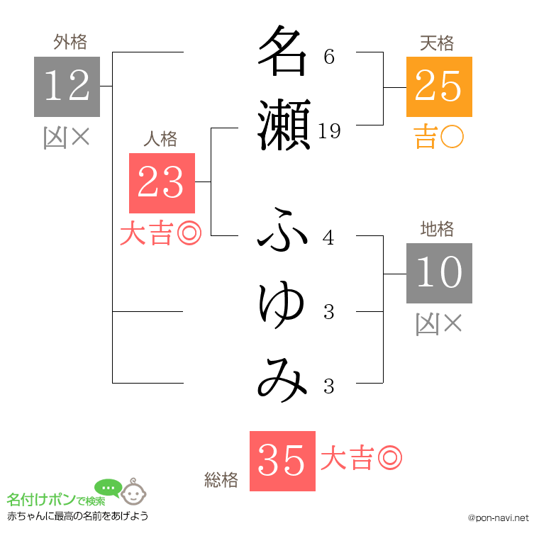 名瀬 ふゆみさんの姓名判断結果