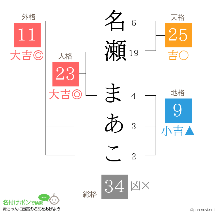名瀬 まあこさんの姓名判断結果