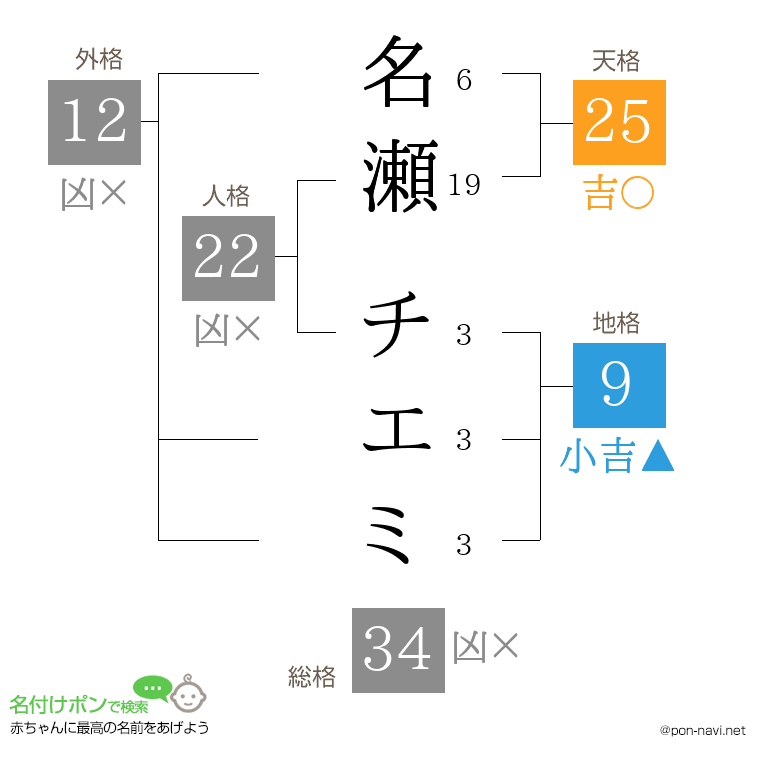 名瀬 チエミさんの姓名判断結果