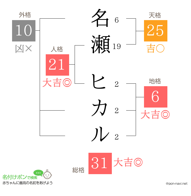 名瀬 ヒカルさんの姓名判断結果