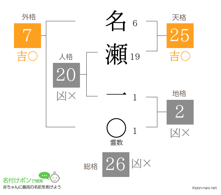 名瀬 一さんの姓名判断結果