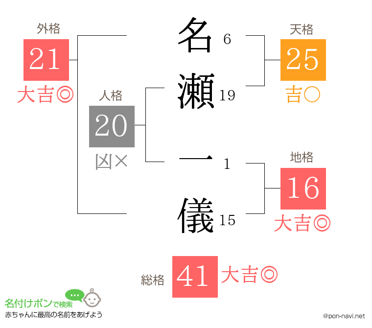 名瀬 一儀さんの姓名判断結果