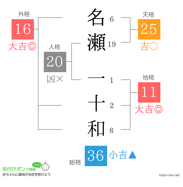 名瀬 一十和さんの姓名判断結果