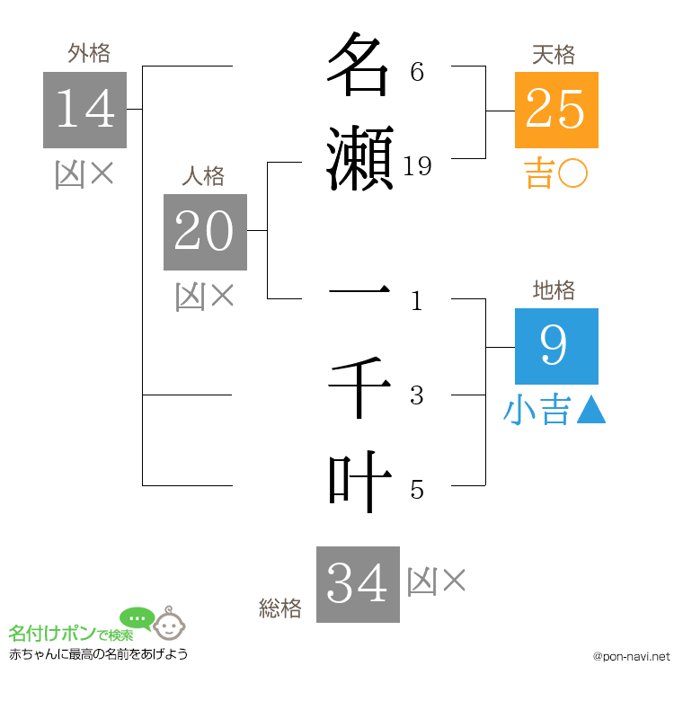 名瀬 一千叶さんの姓名判断結果