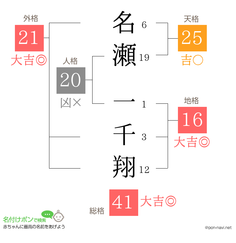 名瀬 一千翔さんの姓名判断結果