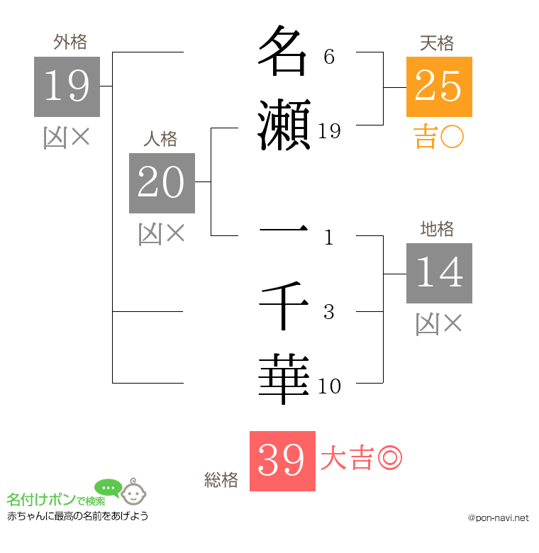 名瀬 一千華さんの姓名判断結果