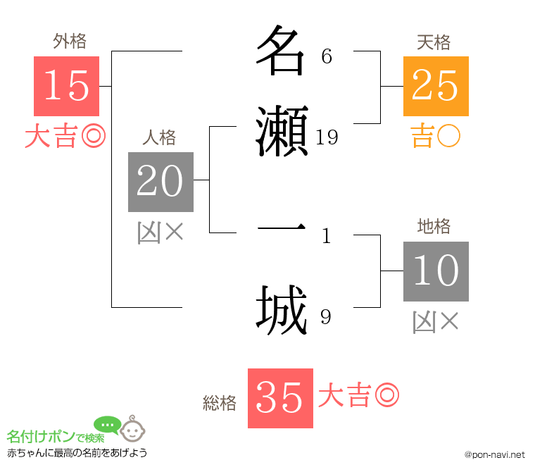 名瀬 一城さんの姓名判断結果