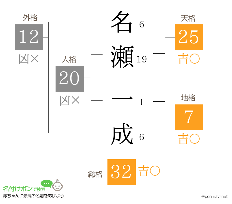 名瀬 一成さんの姓名判断結果