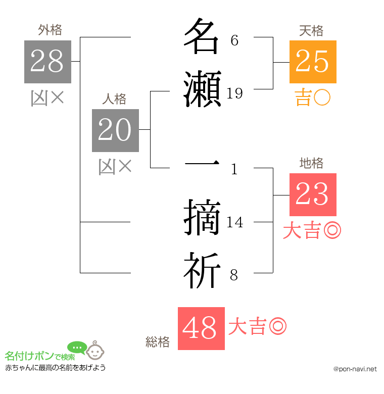 名瀬 一摘祈さんの姓名判断結果