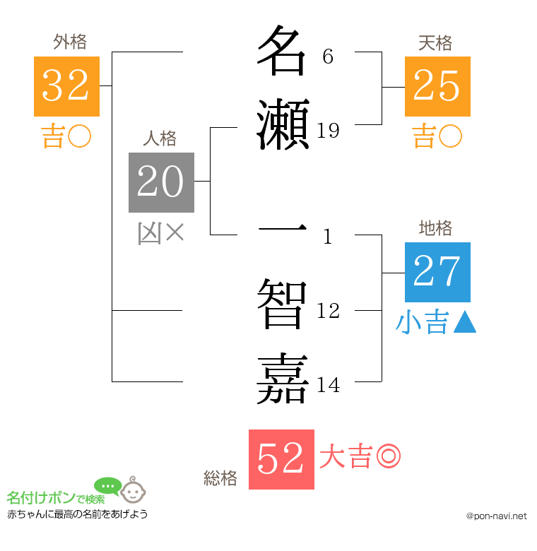 名瀬 一智嘉さんの姓名判断結果