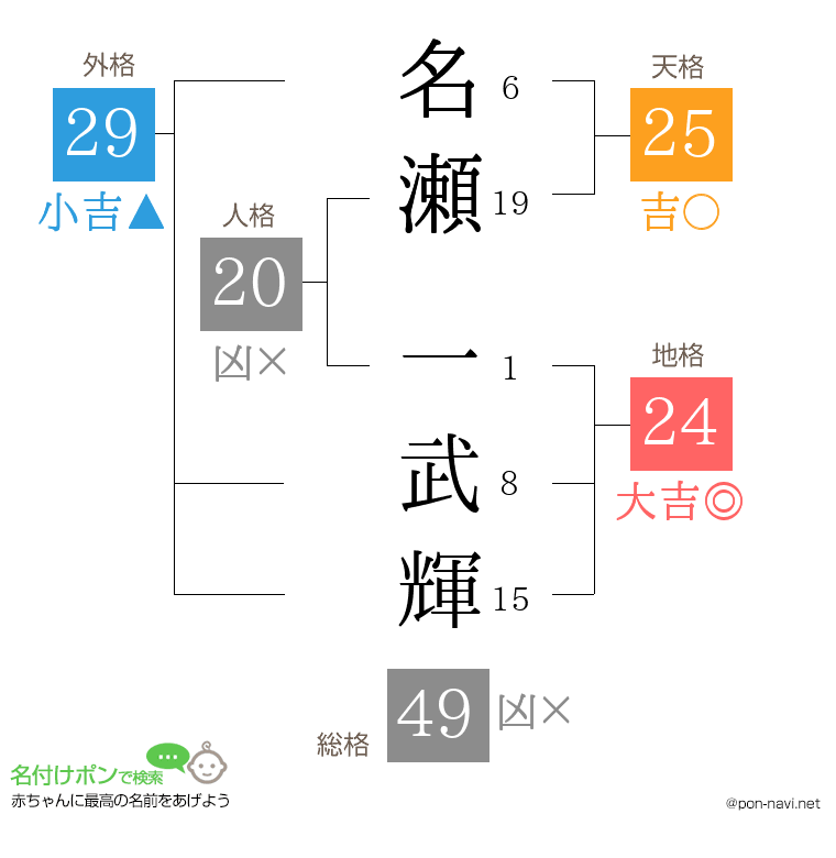 名瀬 一武輝さんの姓名判断結果