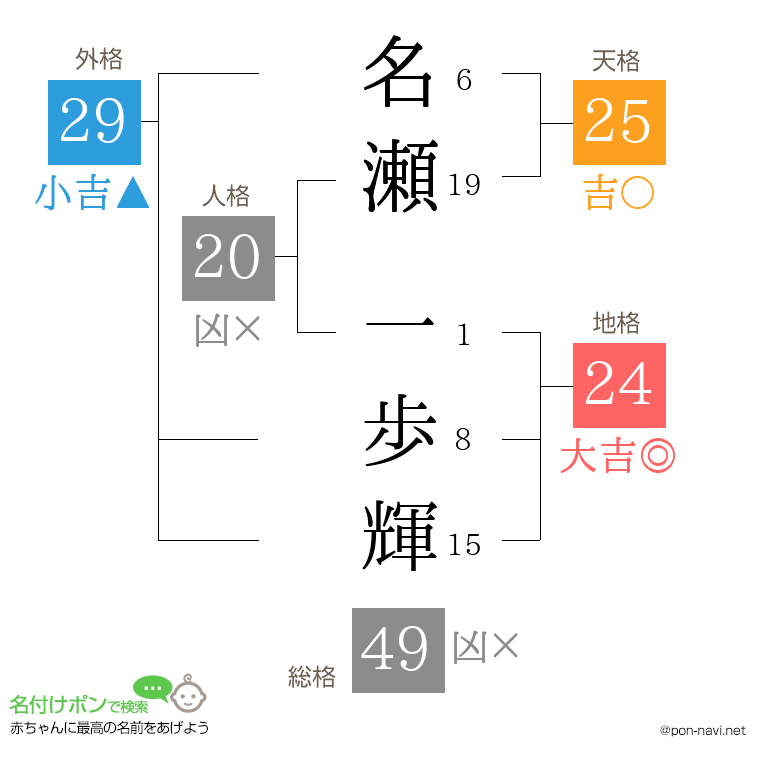 名瀬 一歩輝さんの姓名判断結果