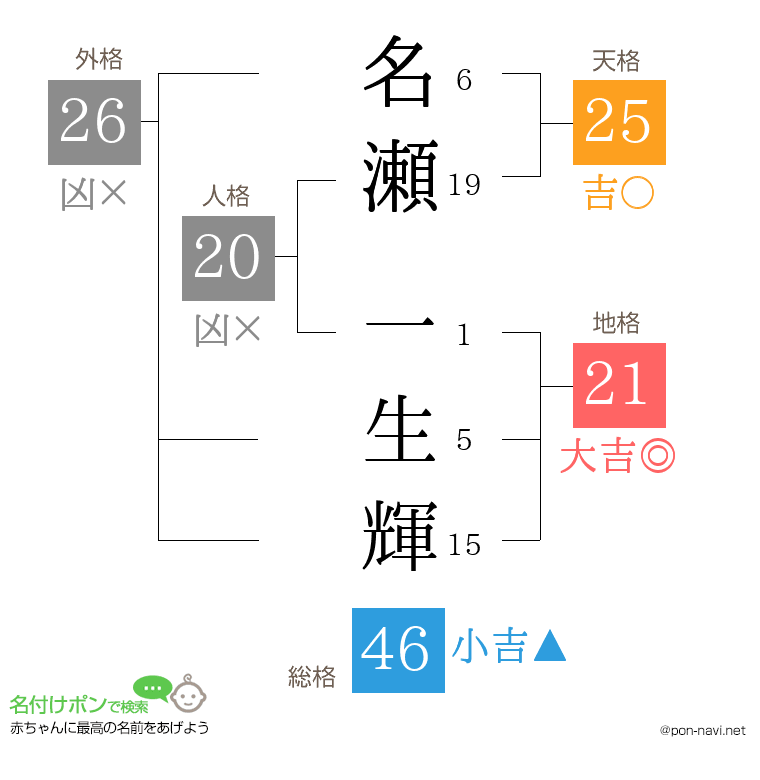 名瀬 一生輝さんの姓名判断結果
