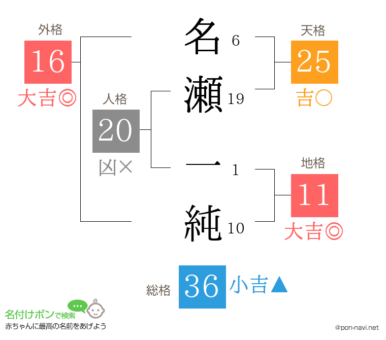 名瀬 一純さんの姓名判断結果