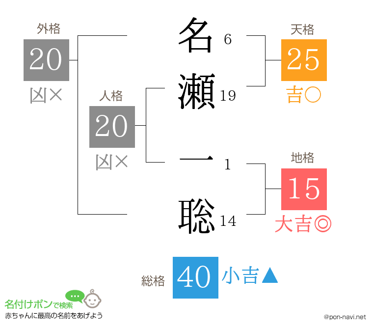 名瀬 一聡さんの姓名判断結果