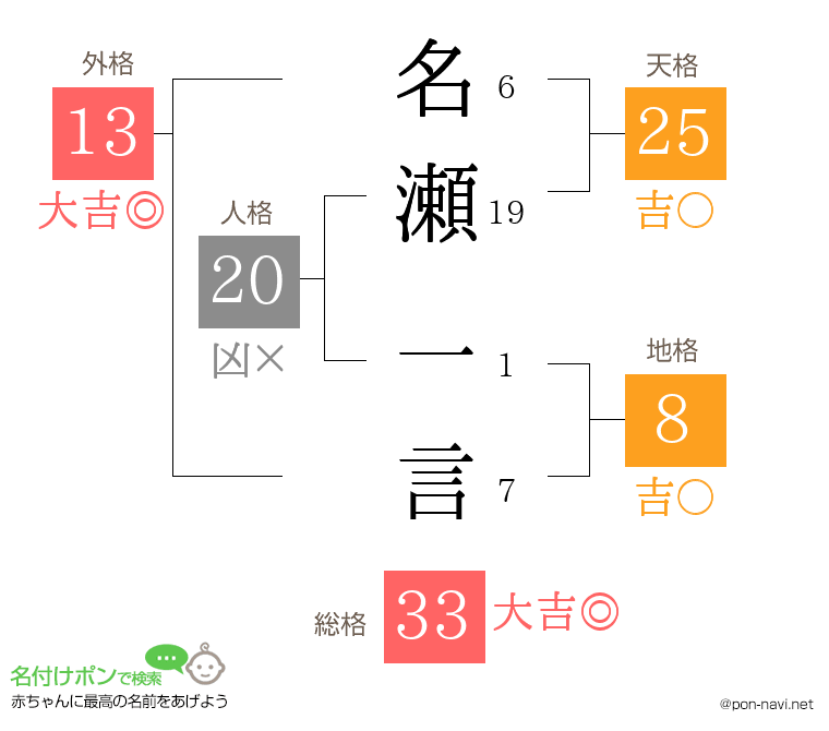 名瀬 一言さんの姓名判断結果