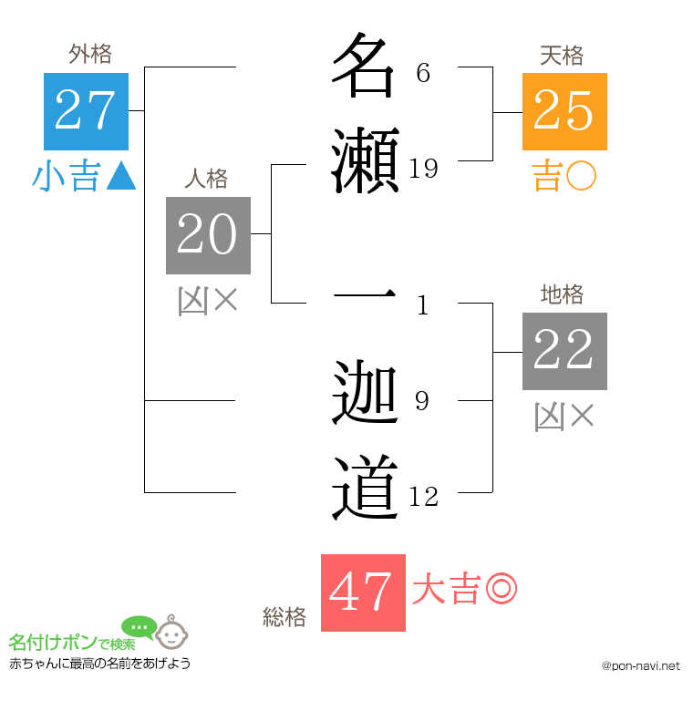 名瀬 一迦道さんの姓名判断結果