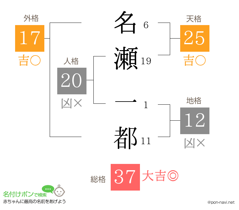 名瀬 一都さんの姓名判断結果