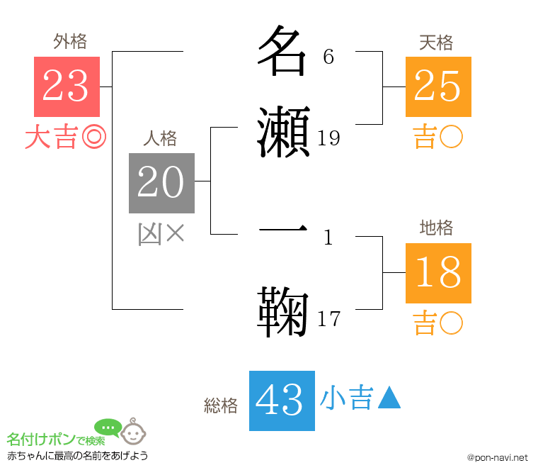 名瀬 一鞠さんの姓名判断結果
