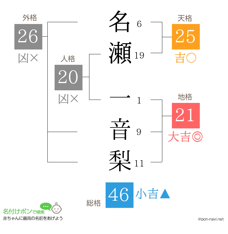 名瀬 一音梨さんの姓名判断結果
