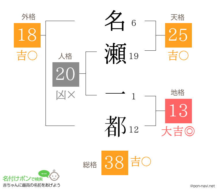 名瀬 一都さんの姓名判断結果