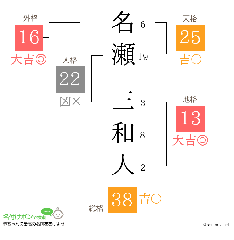 名瀬 三和人さんの姓名判断結果
