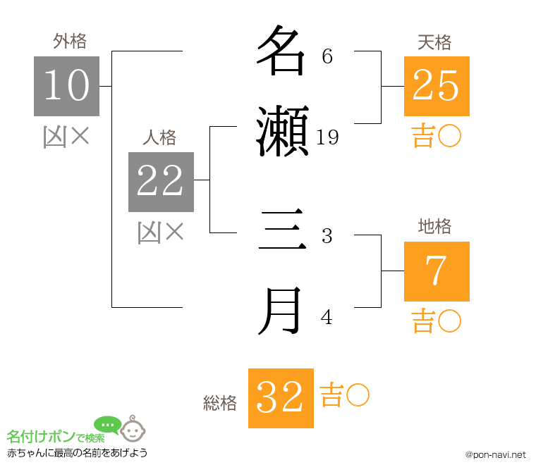 名瀬 三月さんの姓名判断結果
