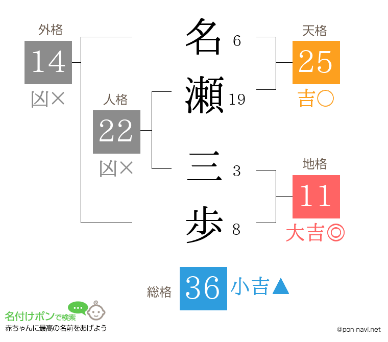 名瀬 三歩さんの姓名判断結果