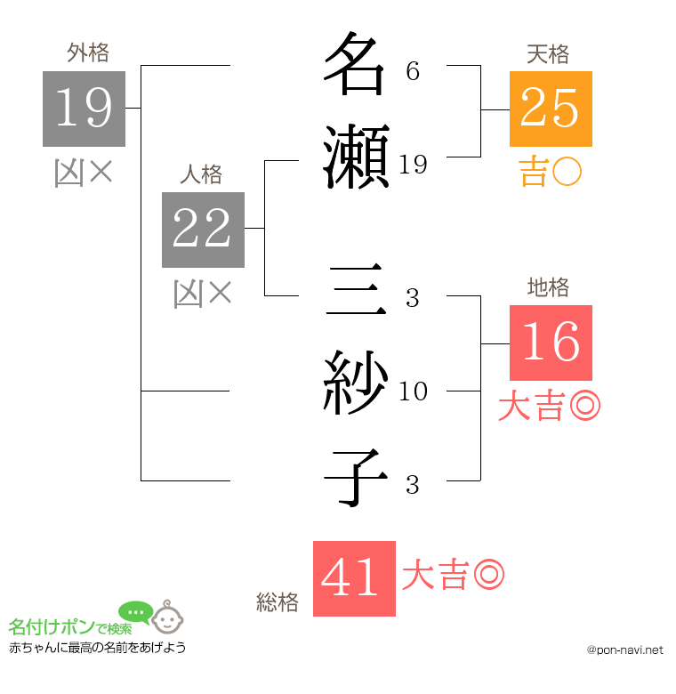 名瀬 三紗子さんの姓名判断結果