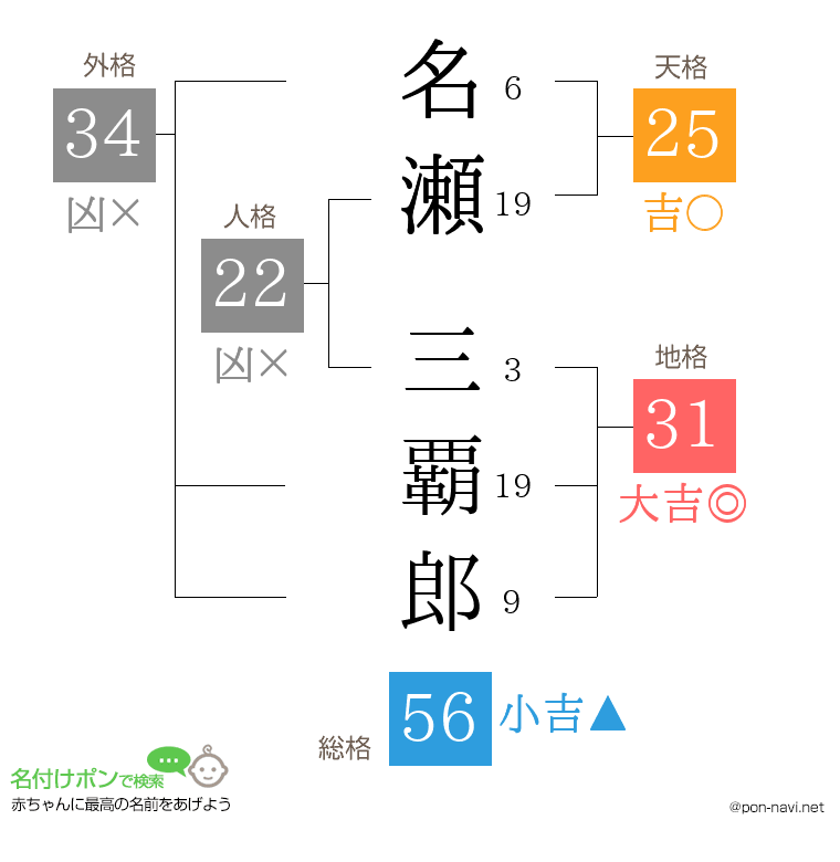 名瀬 三覇郎さんの姓名判断結果