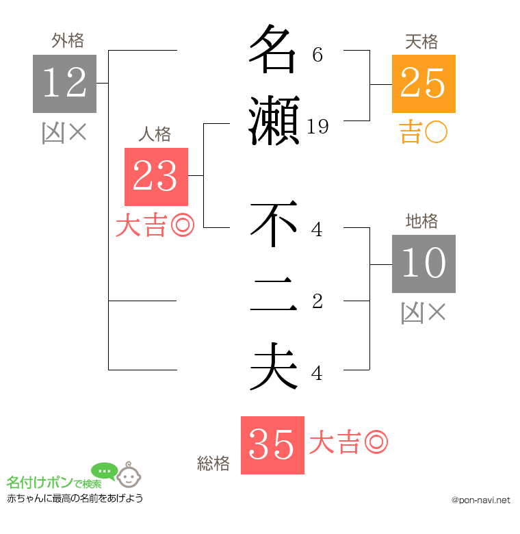 名瀬 不二夫さんの姓名判断結果