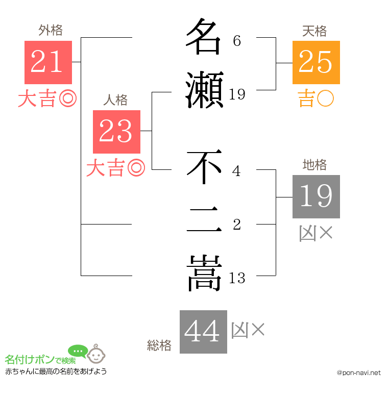 名瀬 不二嵩さんの姓名判断結果