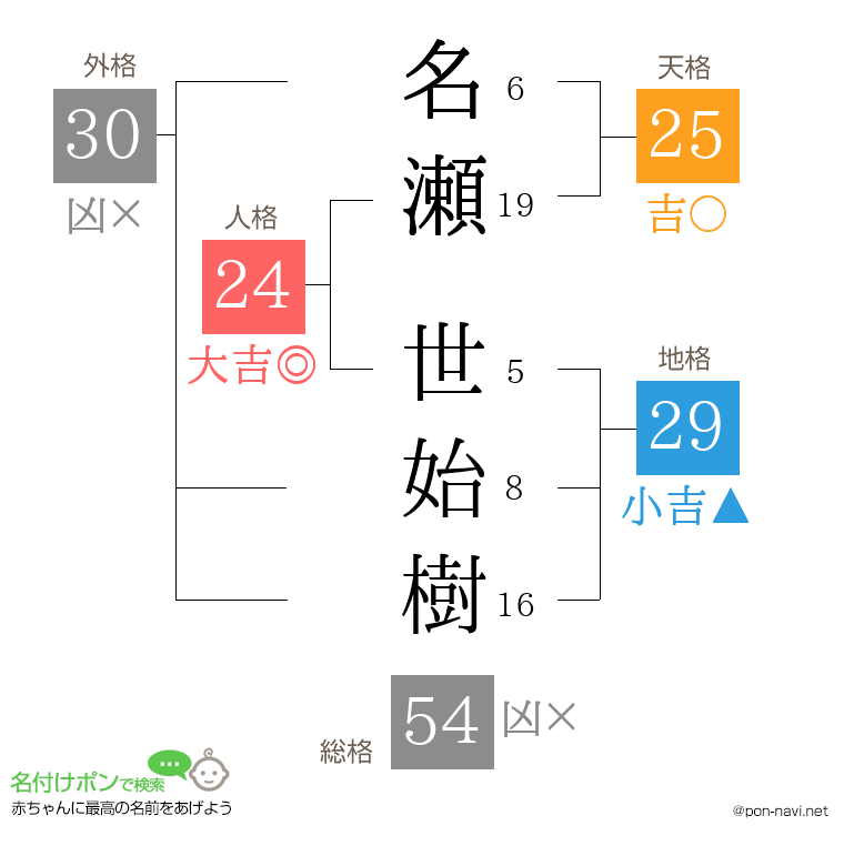 名瀬 世始樹さんの姓名判断結果