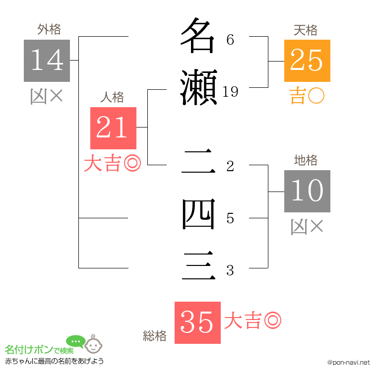名瀬 二四三さんの姓名判断結果