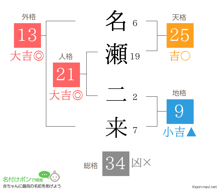 名瀬 二来さんの姓名判断結果