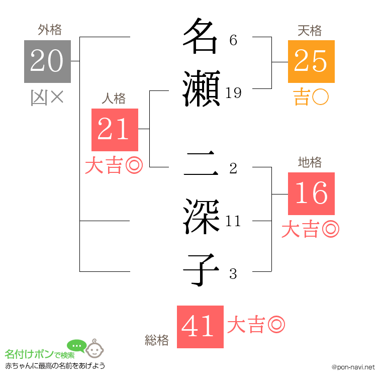 名瀬 二深子さんの姓名判断結果