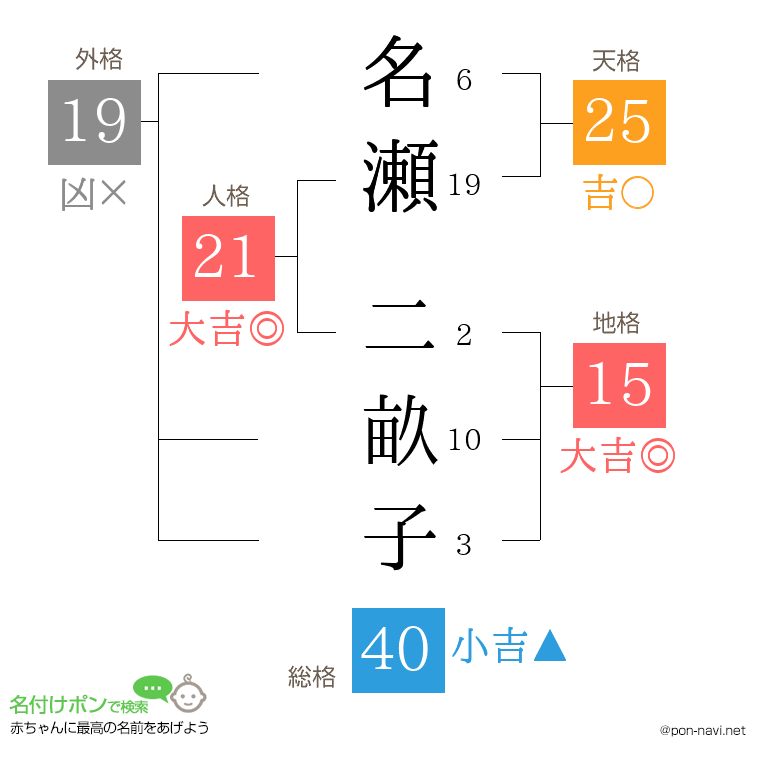 名瀬 二畝子さんの姓名判断結果