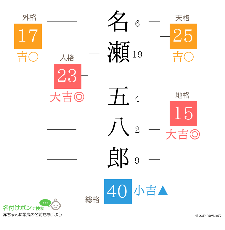 名瀬 五八郎さんの姓名判断結果