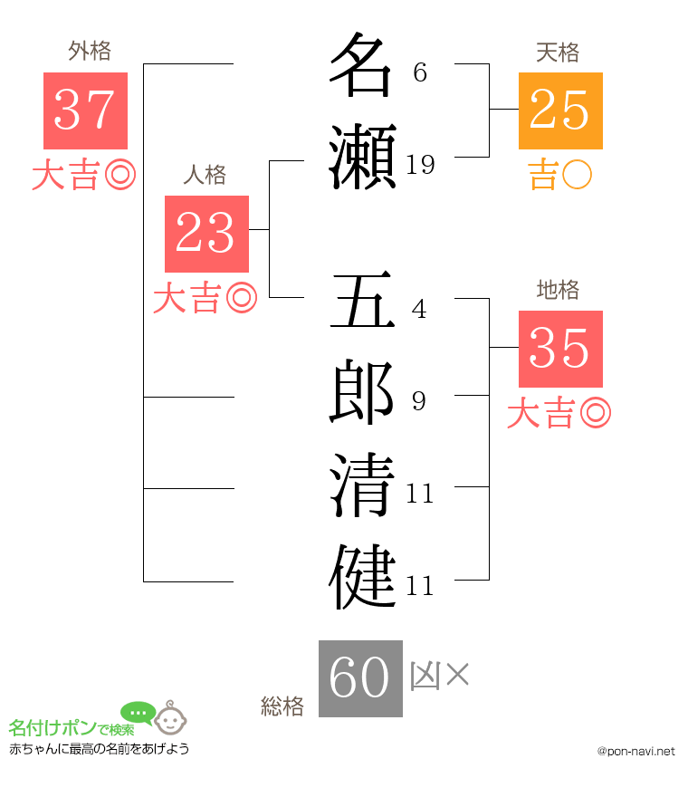 名瀬 五郎清健さんの姓名判断結果