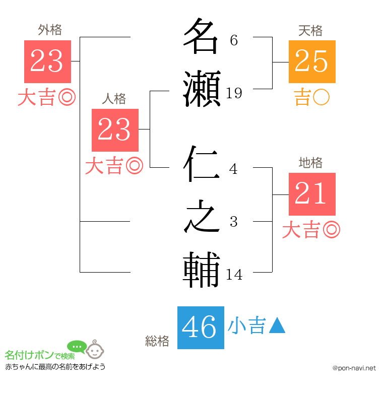 名瀬 仁之輔さんの姓名判断結果