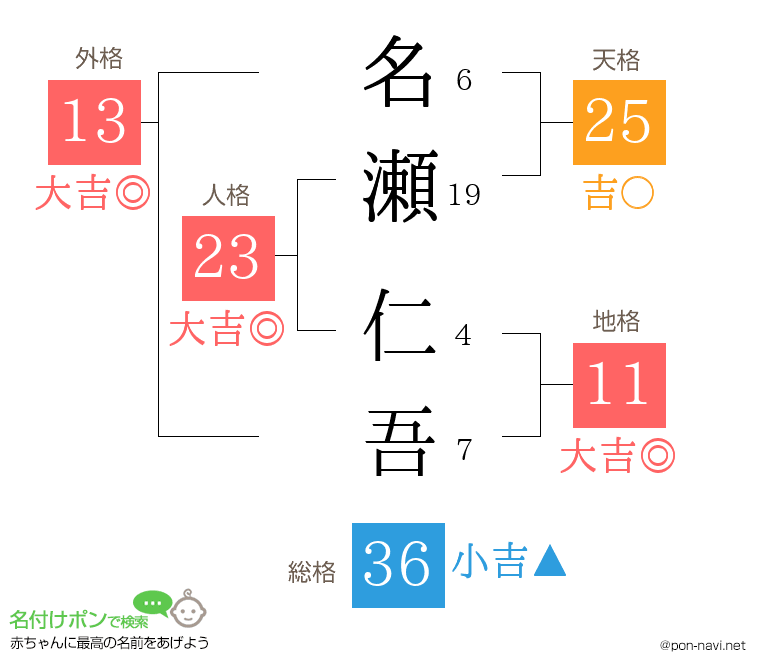 名瀬 仁吾さんの姓名判断結果